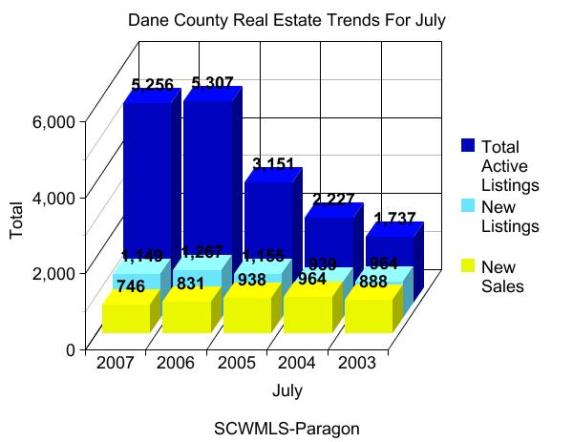 Madison Wisconsin Real Estate Trends