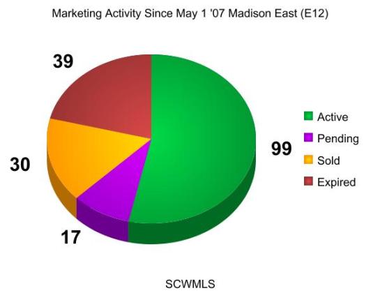 Current Market Update of Madison ZOne E12