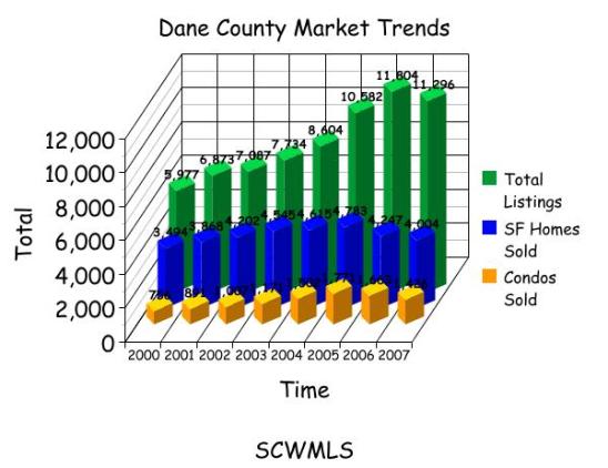 trends for dane county