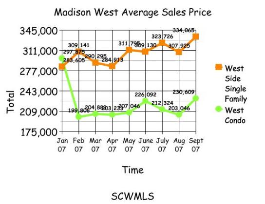 Madison West Home and Condo Prices