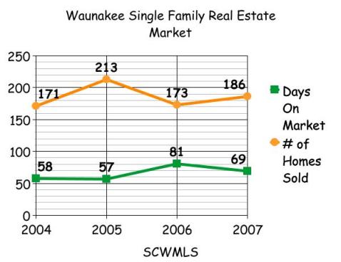 Waunakee Days on market 2004-2007
