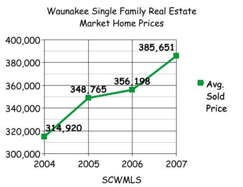 Avg. Sold Price in Waunakee 2004-2007
